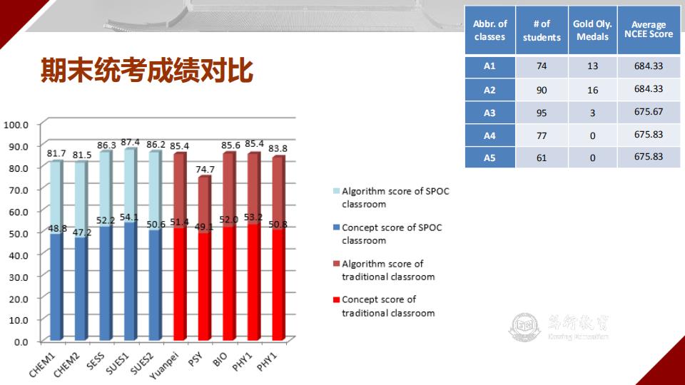 混合式教学系列29丨“数据结构与算法A”线上线下融合教学