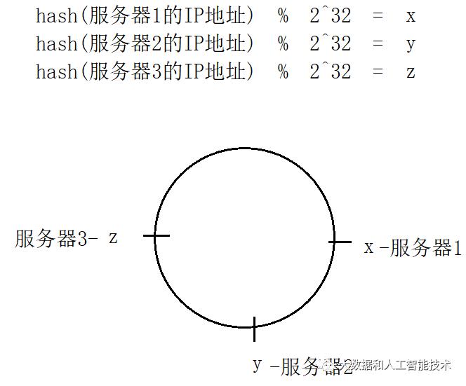 什么是一致性hash算法