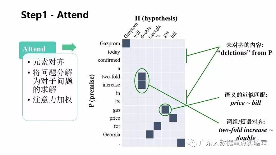 论文分享 | 自然语言推理的可分解注意力模型