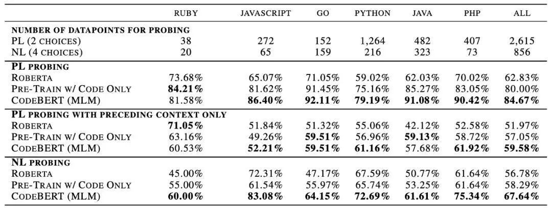 新预训练模型CodeBERT出世，编程语言和自然语言都不在话下，哈工大、中山大学、MSRA出品