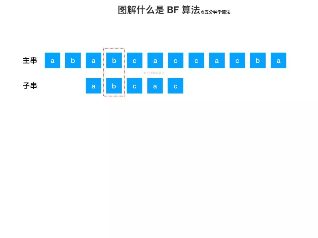 【数据结构与算法】动画：什么是 BF 算法 ？