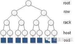 Ceph CRUSH算法与一致性Hash算法