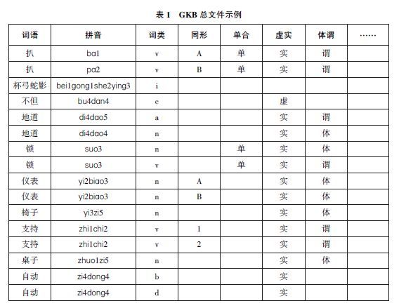 俞士汶、朱学锋：面向自然语言处理的机器词典的研制