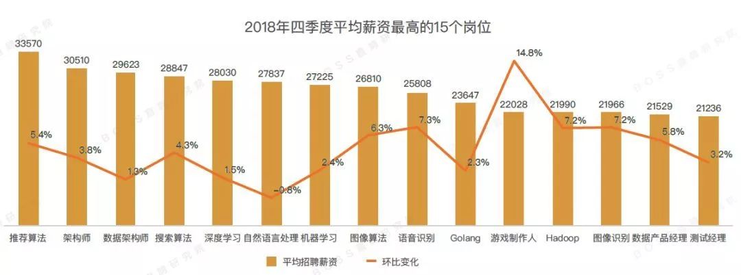 自然语言处理人才的黄金时代：有项目经验的AI岗位平均薪资40w