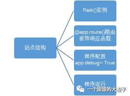 Flask框架下的一个快速实例