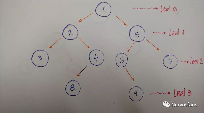 数据结构中关于树的一切（java版）（二）