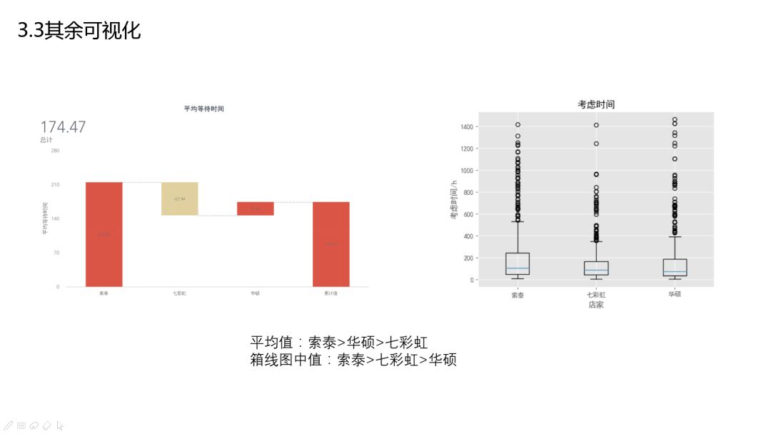 【数据可视化】基于自然语言情感分析的网店评价