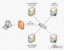 三大主流（LVS、Nginx、HAproxy）负载均衡对比,你了解吗？