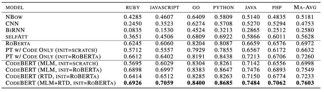 新预训练模型CodeBERT出世，编程语言和自然语言都不在话下，哈工大、中山大学、MSRA出品