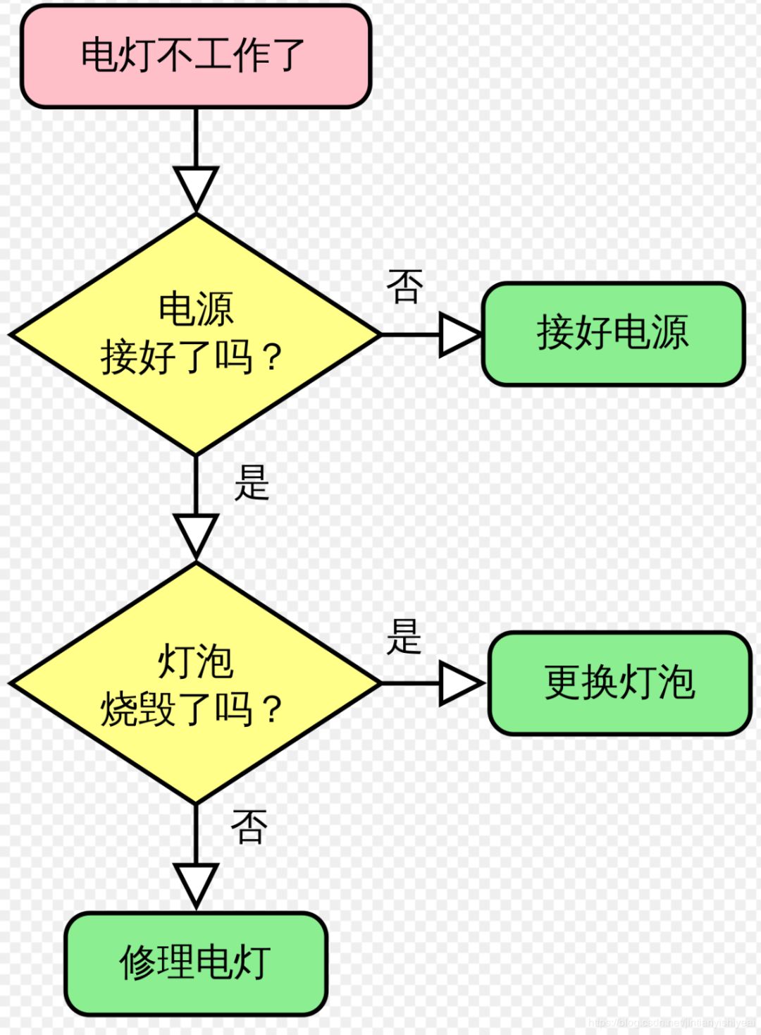 算法 + 数据结构（第01篇）：走下神坛吧！算法