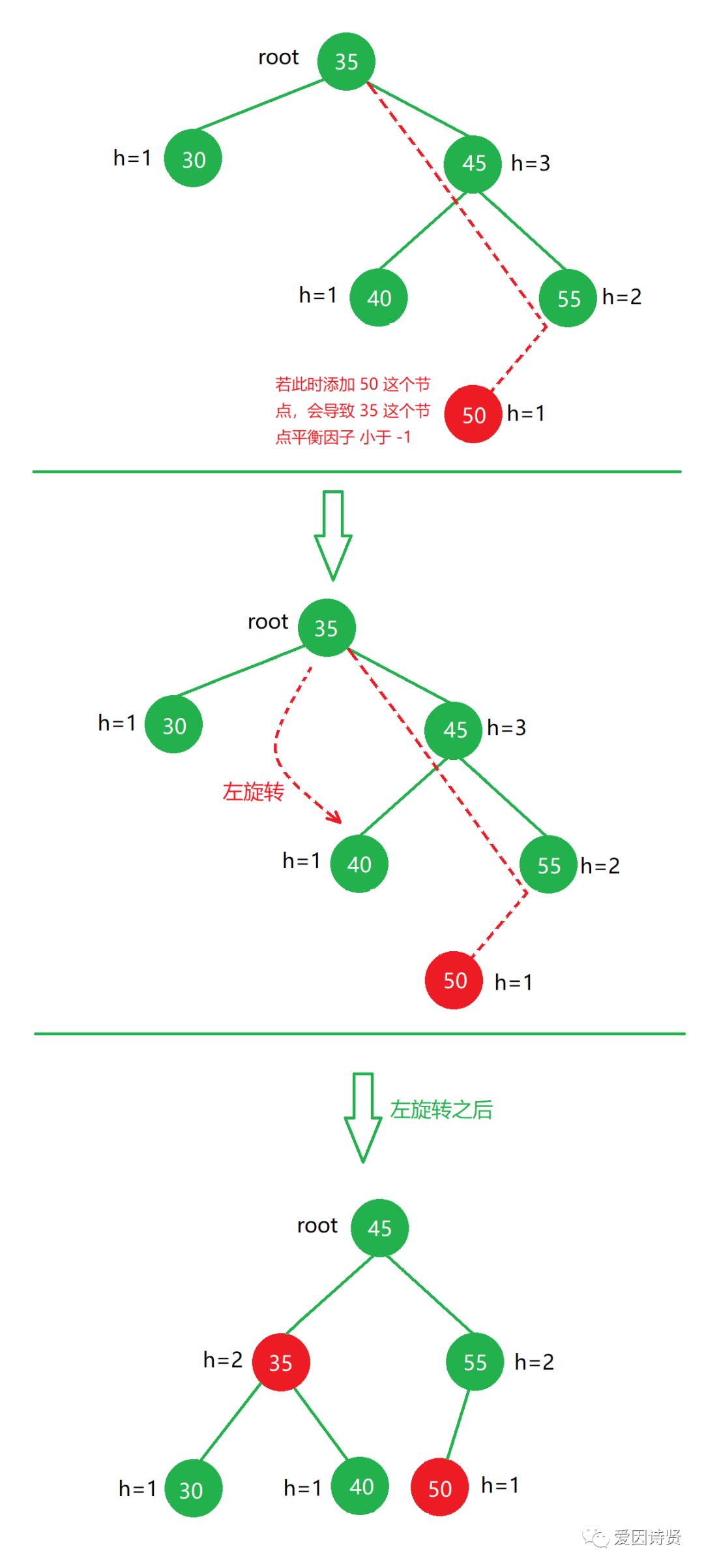 数据结构-PHP 平衡二叉树(AVL)的平衡原理