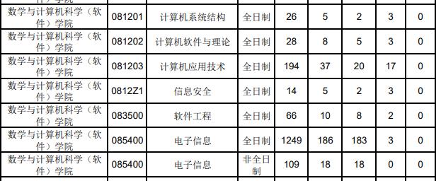 从数据结构和C++变为408！211福州大学计算机改考！