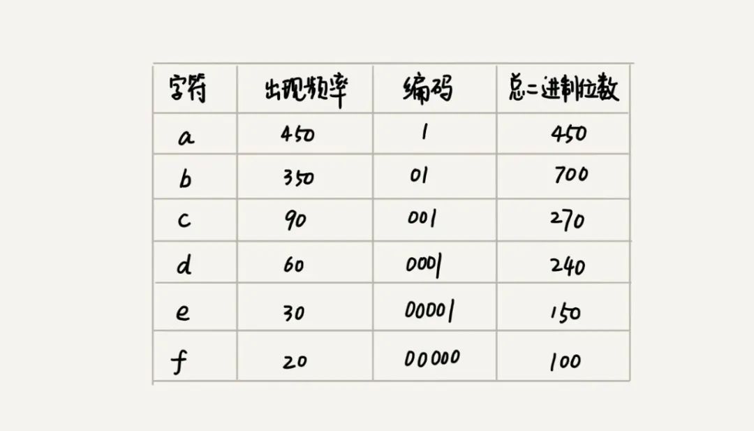 数据结构--贪心算法、分治算法