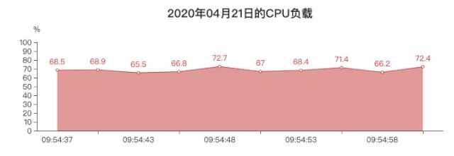 Psutil + Flask + Pyecharts + Bootstrap 开发动态可视化系统监控