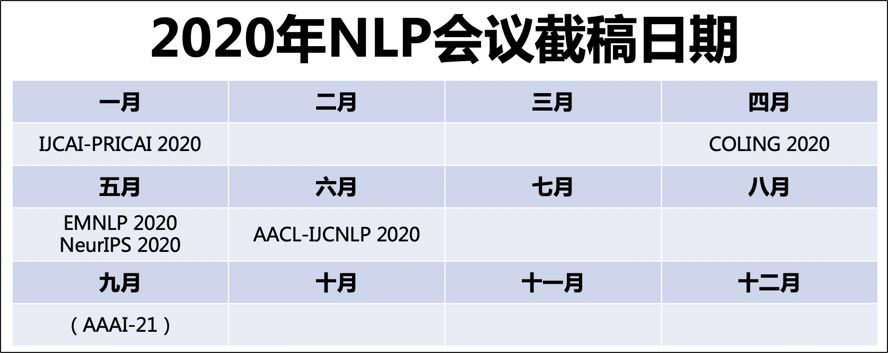 2020年自然语言处理重要国际会议时间