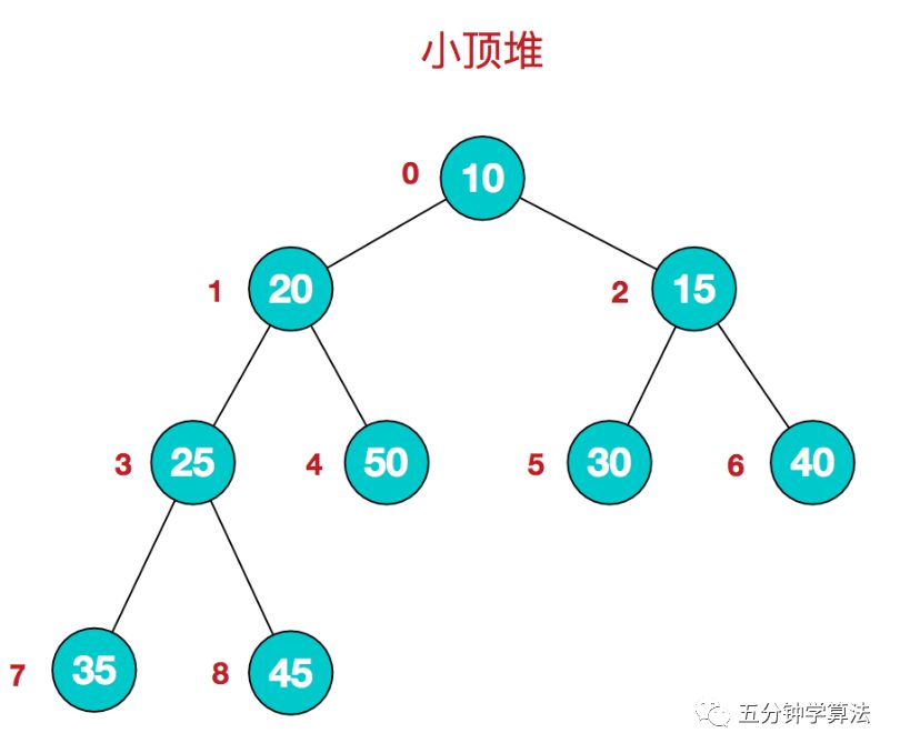 【图解数据结构】一组动画彻底理解堆排序