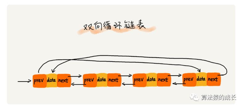 数据结构算法入门--链表(文末有红包抽奖)