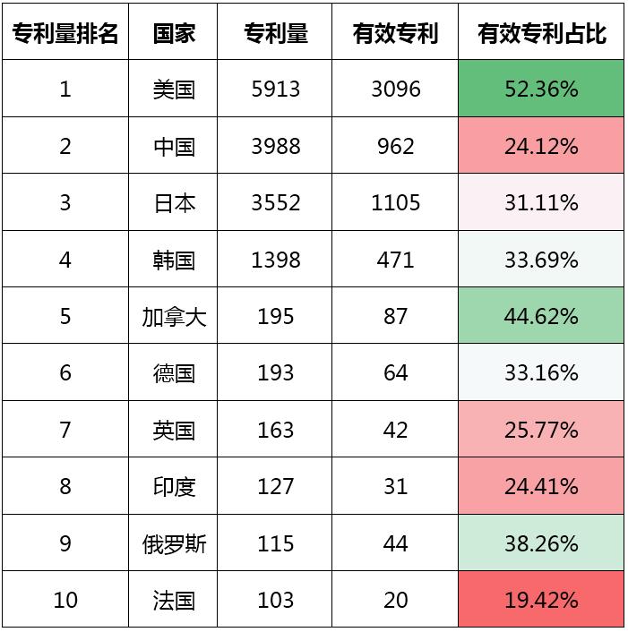 专利情报 | 自然语言处理-人工智能领域典型技术及应用专利分析之四【中国科讯】