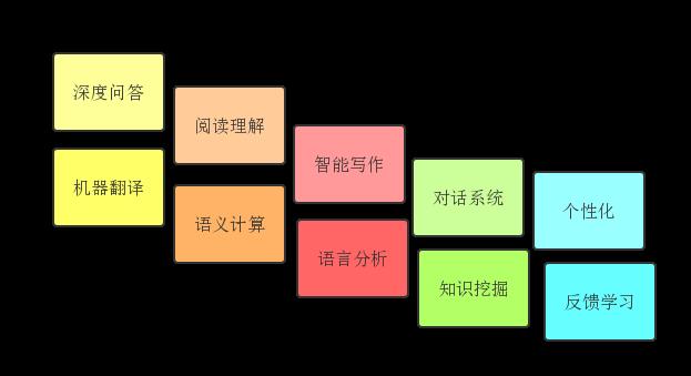 在自然语言处理领域，哪些企业的发展遥遥领先？