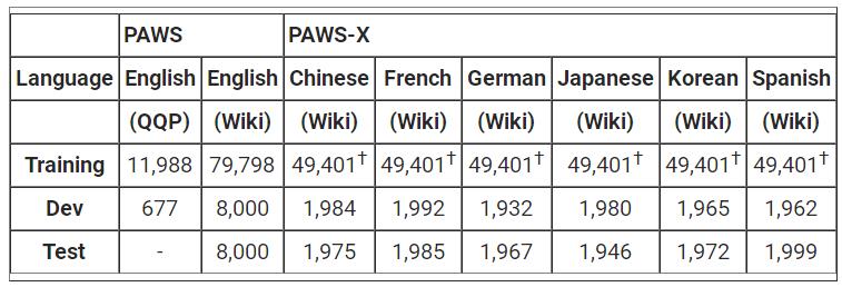 自然语言处理的新燃料，谷歌提出PAWS 和PAWS-X 数据集