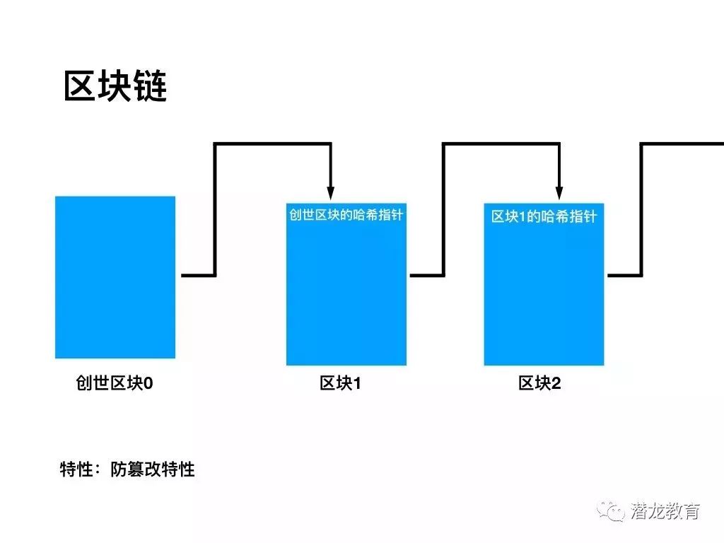 3分钟带你彻底读懂区块链的数据结构（本文不含任何虚拟币相关内容）