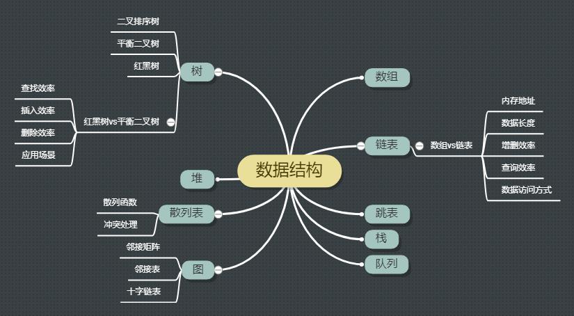 图解！24 张图彻底弄懂九大常见数据结构！