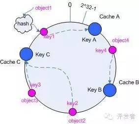 一致性HASH算法详解