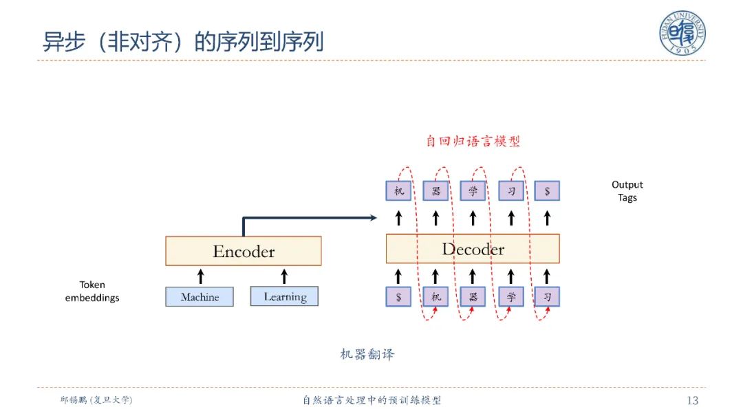 【邱锡鹏老师SMP2020教程】自然语言处理中的预训练模型，90页ppt