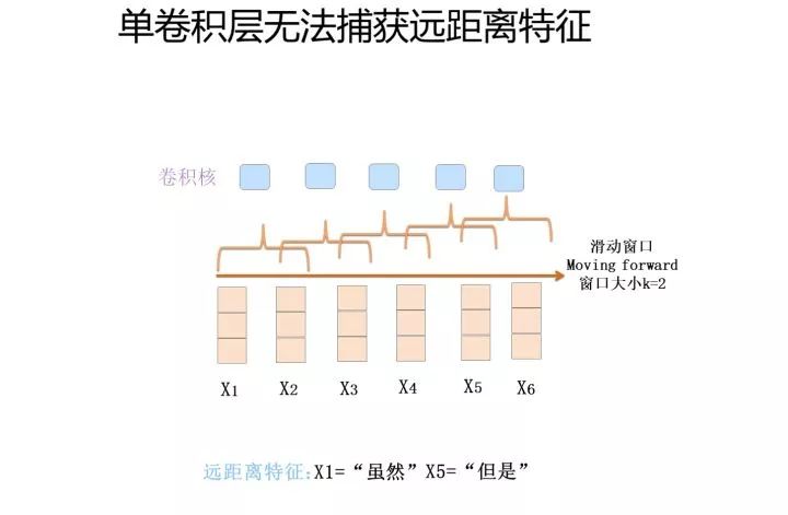 自然语言处理三大特征抽取器比较