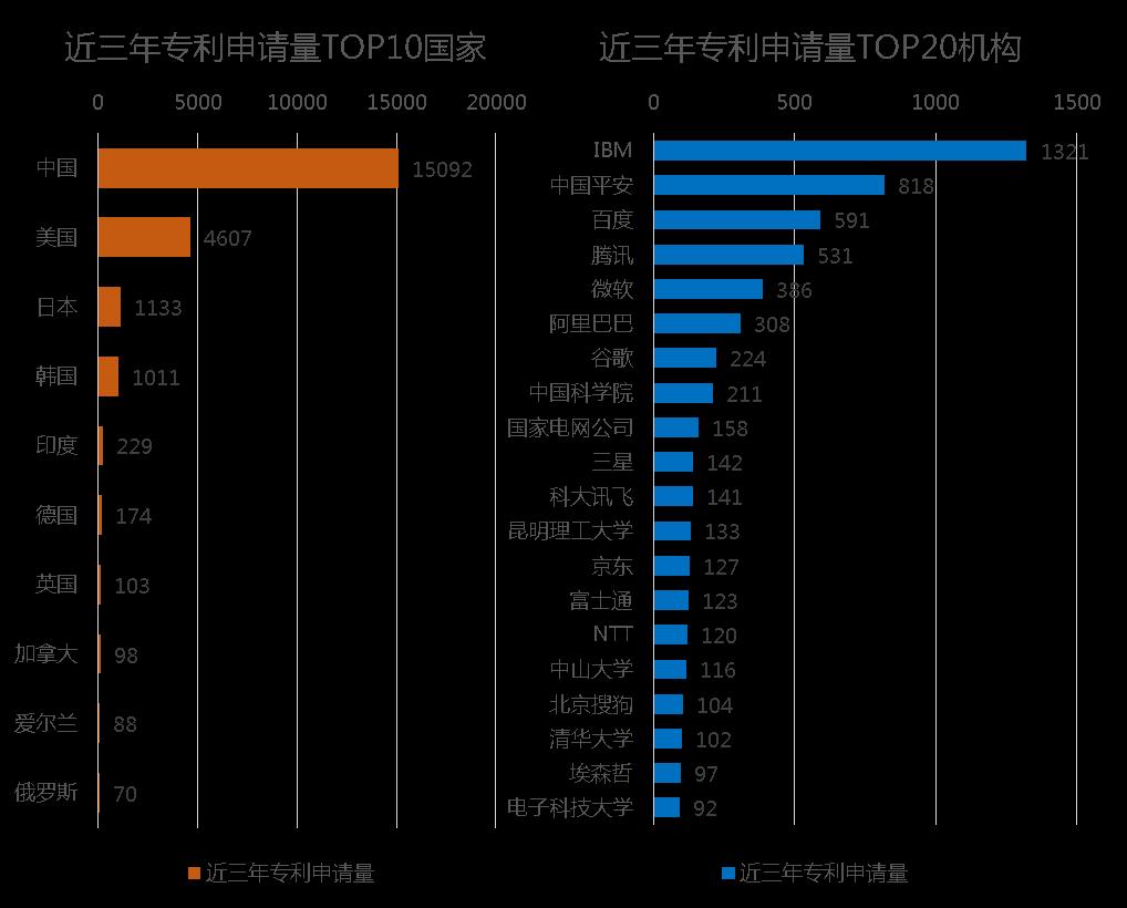 专利情报 | 自然语言处理-人工智能领域典型技术及应用专利分析之四【中国科讯】