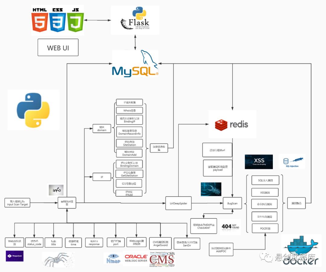 SZhe_Scan碎遮：一款基于Flask框架的web漏洞扫描神器