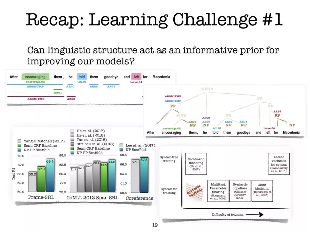 斯坦福NLP组最新报告：自然语言处理中的学习挑战（附149页报告全文下载）