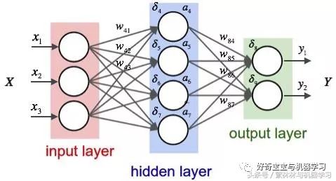 自然语言处理-第四期-Word2Vec神经网络及反向传递