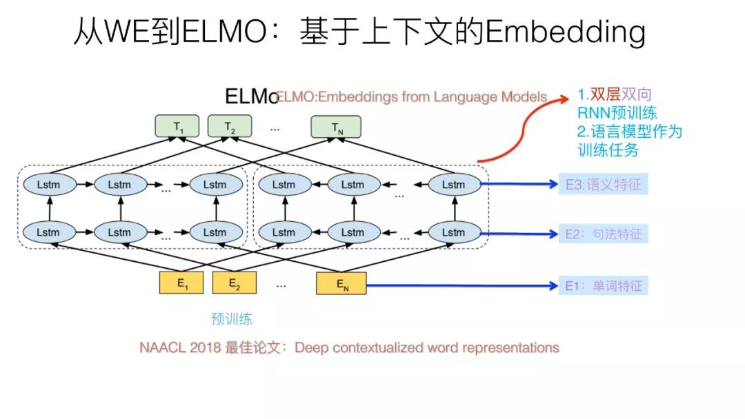 预训练在自然语言处理的发展: 从Word Embedding到BERT模型