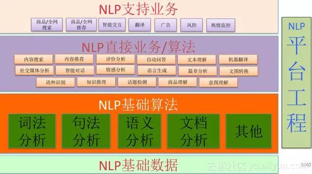 阿里自然语言处理部总监分享：NLP技术的应用及思考