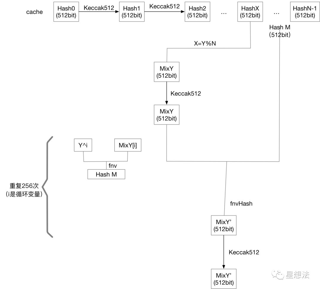 以太坊源代码 - ethash算法介绍