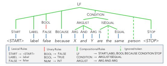 ACL 2018｜斯坦福大学：用自然语言解释训练分类器