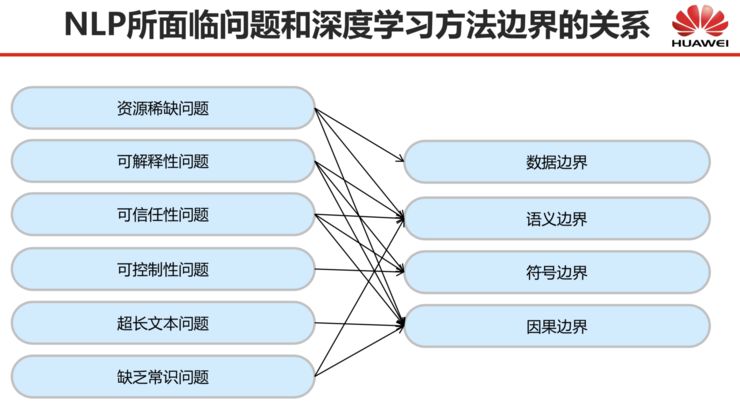 深度 | 刘群：基于深度学习的自然语言处理，边界在哪里？