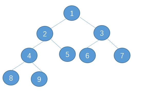 【算法与数据结构】二叉堆是什么鬼？