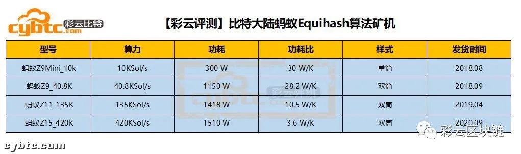 【彩云评测】比特大陆EquiHash算法蚂蚁矿机Z15_420K