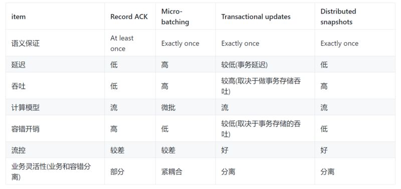 容错和高性能如何兼得: Flink创始人谈流计算核心架构演化和现状