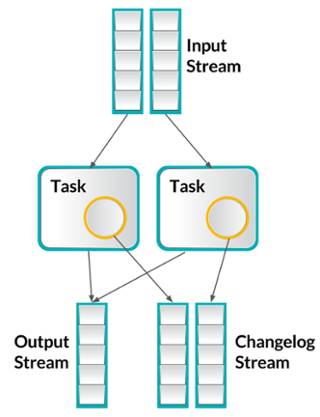 实时流处理框架Storm、Spark Streaming、Samza、Flink，孰优孰劣？！