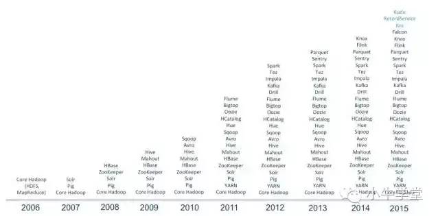“风雨十年，未来何去何从”一篇文看懂Hadoop
