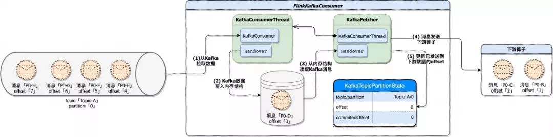 Flink Kafka Connector 与 Exactly Once 剖析