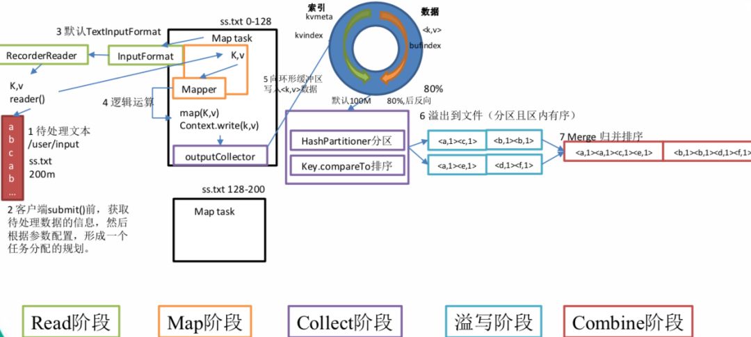 Hadoop 执行引擎之 MapReduce