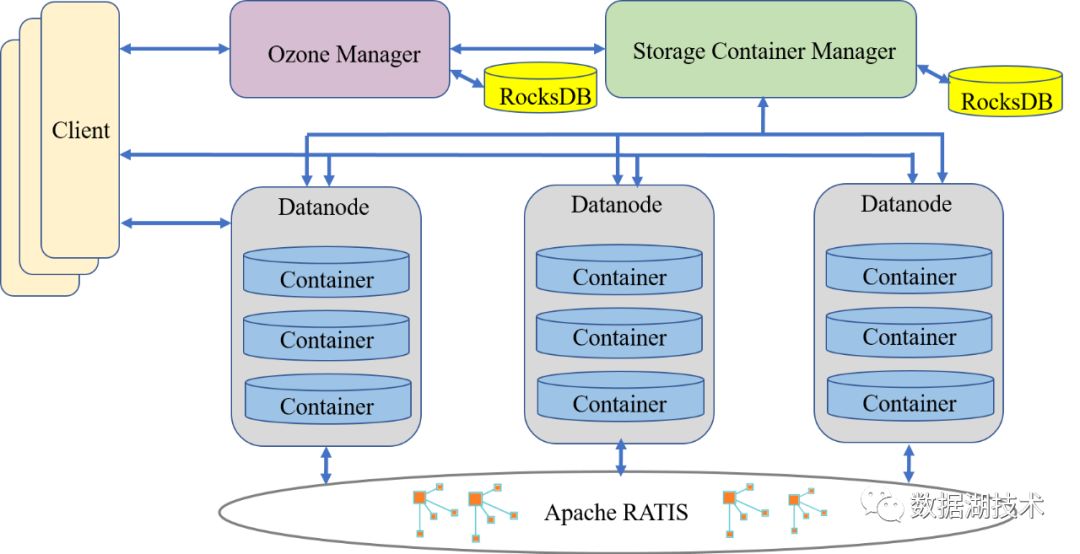 Hadoop 原生分布式对象存储 Ozone