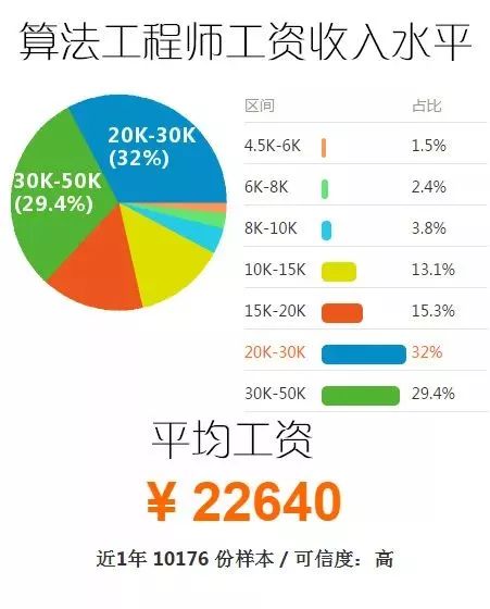 数据分析师、大数据开发、Hadoop开发工程师、数据挖掘、算法工程师的工资薪水到底怎么样？