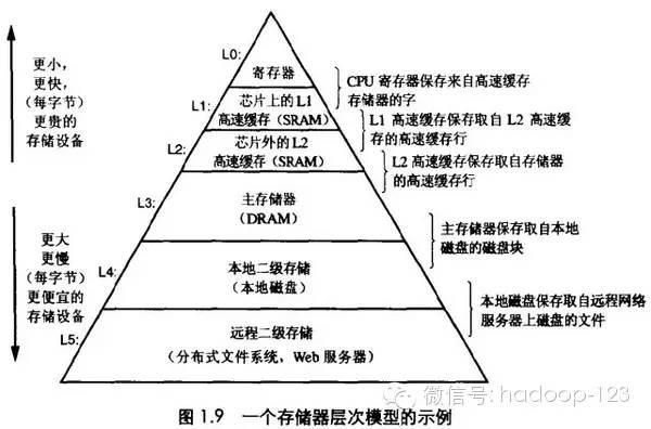 ☞【专栏】董飞：后Hadoop时代的大数据架构