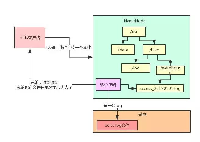 解析｜白话Hadoop架构原理