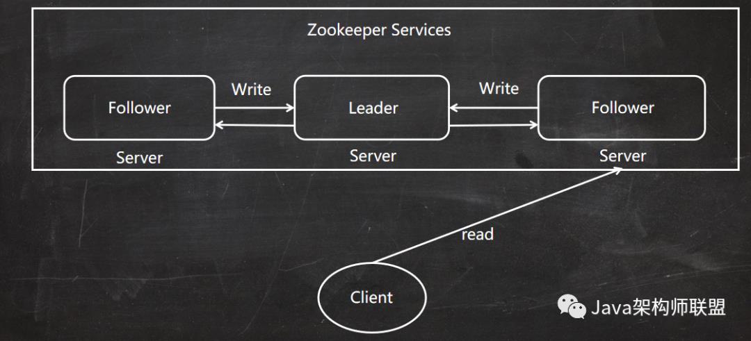 手把手带你玩转大数据系列--zookeeper原理+搭建步骤